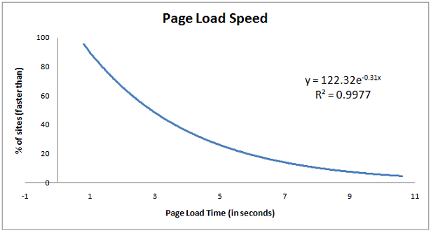 site speed load equation